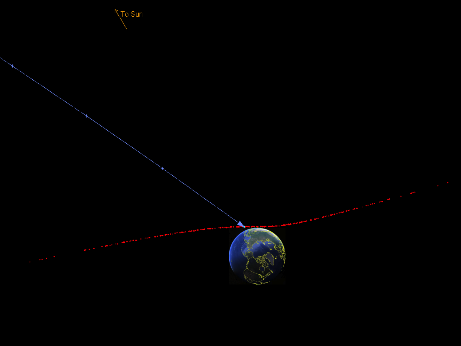 This diagram shows the possible positions of the asteroid as red dots (the uncertainty region) at the time the potential Earth impacts begin. The red dots align roughly along the heliocentric orbit of the asteroid, but relative to the Earth the red region moves in the direction indicated by the blue line. The blue line traces only the central point of the red region. Tick marks on the blue line are shown at one-hour intervals. Since the impact probability is 43%, that fraction of the red region will impact the Earth; the rest of the red points will pass safely by the Earth.