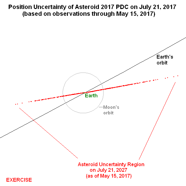 Position uncertainty of asteroid 2017 PDC on July 21, 2017 (based on observations through May 15, 2017)
