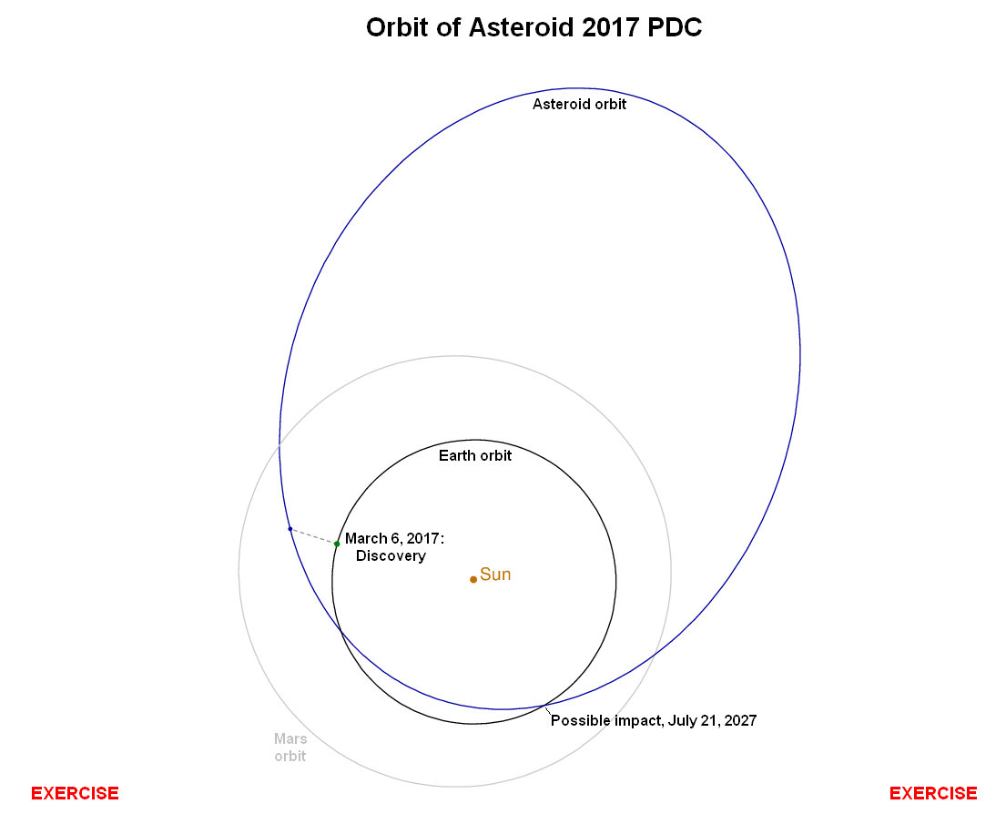 Orbits of asteroid 2017 PDC, Earth and Mars. The positions of the Earth and asteroid on the day of discovery are noted. The asteroid's orbit crosses that of the Earth at the intersection point on the right. The asteroid makes over 3 orbits of the Sun between discovery and the potential impact while the Earth makes over 10 orbits about the Sun. In other words, the potential impact occurs the third time the asteroid passes through the orbit intersection point after discovery.