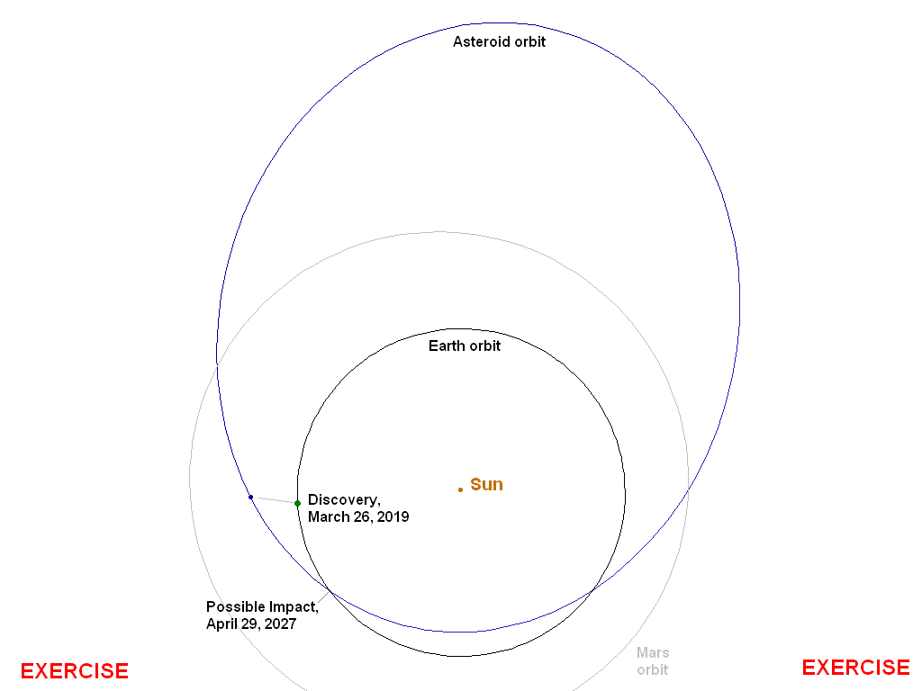 Orbit of Asteroid 2019 PDC