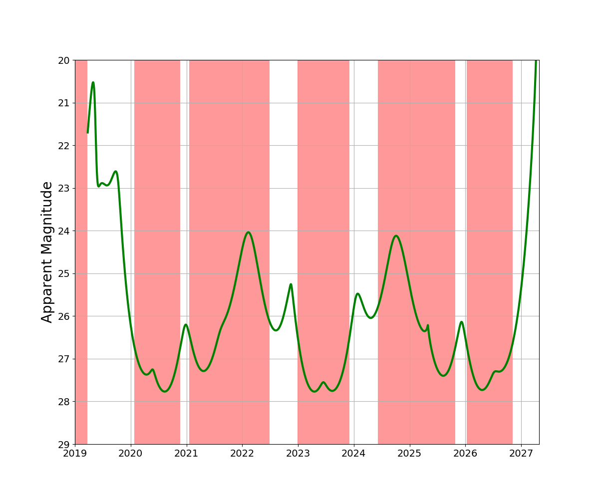 This plot shows the apparent magnitude of asteroid 2019 PDC as seen from the Earth (the green line). The distance of the asteroid from the Sun and Earth varies widely over the years. When it gets too far from Earth, the asteroid will become too faint to be observed (about magnitude 26.7), and when its position in the sky is too close to the Sun’s (closer than 50 degrees), it will also become unobservable. The shaded regions on this plot indicate the times when the asteroid is unobservable, according to those criteria. In other words, the asteroid is observable only during the unshaded periods on this plot.