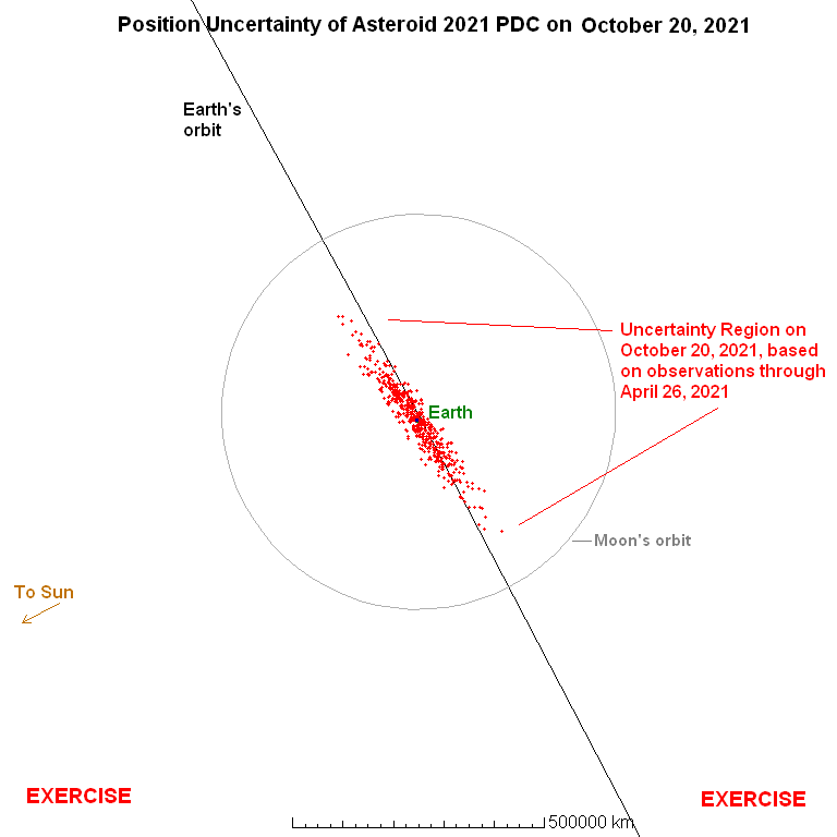Current uncertainty in predicted position of asteroid 2021 PDC on October 20, 2021