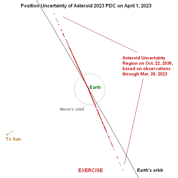 Current uncertainty in predicted position of asteroid 2023 PDC on October 22, 2036