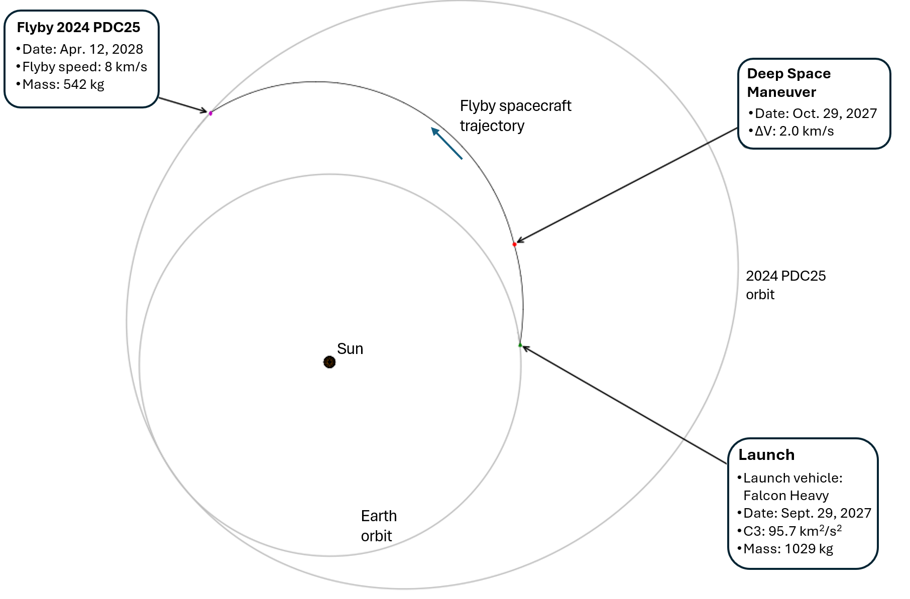 Fast flyby reconnaissance spacecraft trajectory from Earth to 2024 PDC25, as seen in an ecliptic plane view (left) and as seen looking at the ecliptic plane edge-on (right). The spacecraft reaches the asteroid six and a half months after launch, flying past it at distance of 100 km and a relative speed of 8 km/s.