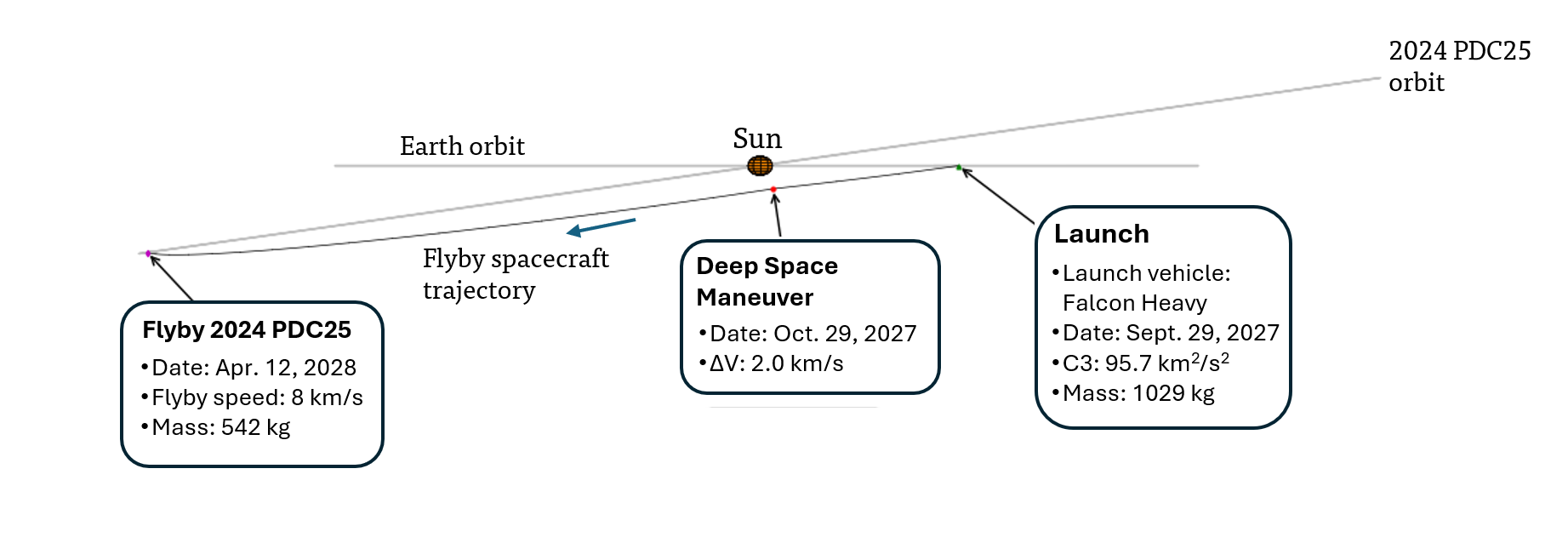 Fast flyby reconnaissance spacecraft trajectory from Earth to 2024 PDC25, as seen in an ecliptic plane view (left) and as seen looking at the ecliptic plane edge-on (right). The spacecraft reaches the asteroid six and a half months after launch, flying past it at distance of 100 km and a relative speed of 8 km/s.