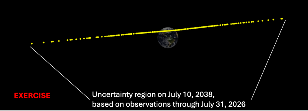 Close-up of the current uncertainty in predicted position of asteroid 2026 PDC27 on 10 July 2038