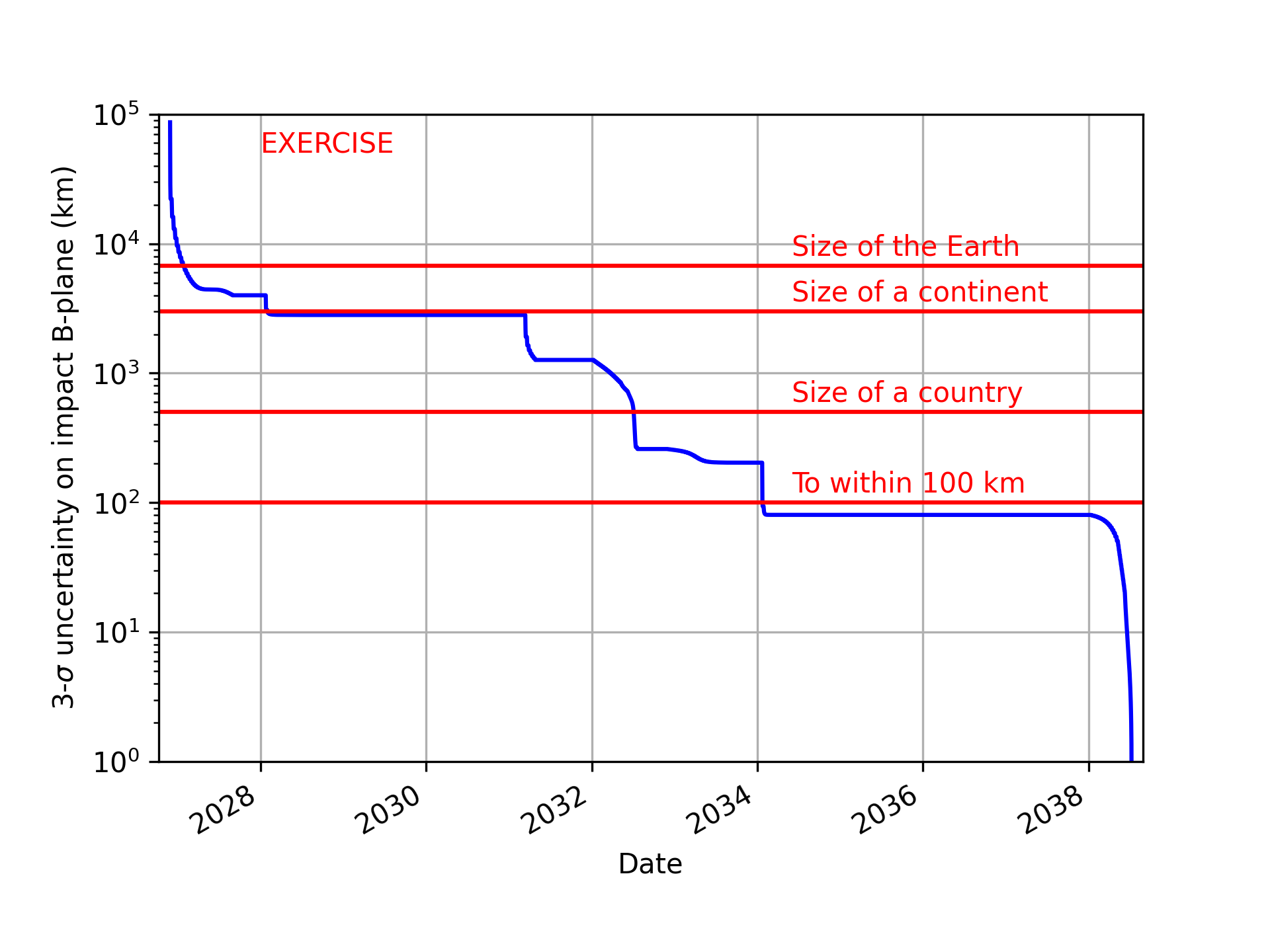 B-plane uncertainty evolution for 2026 PDC27