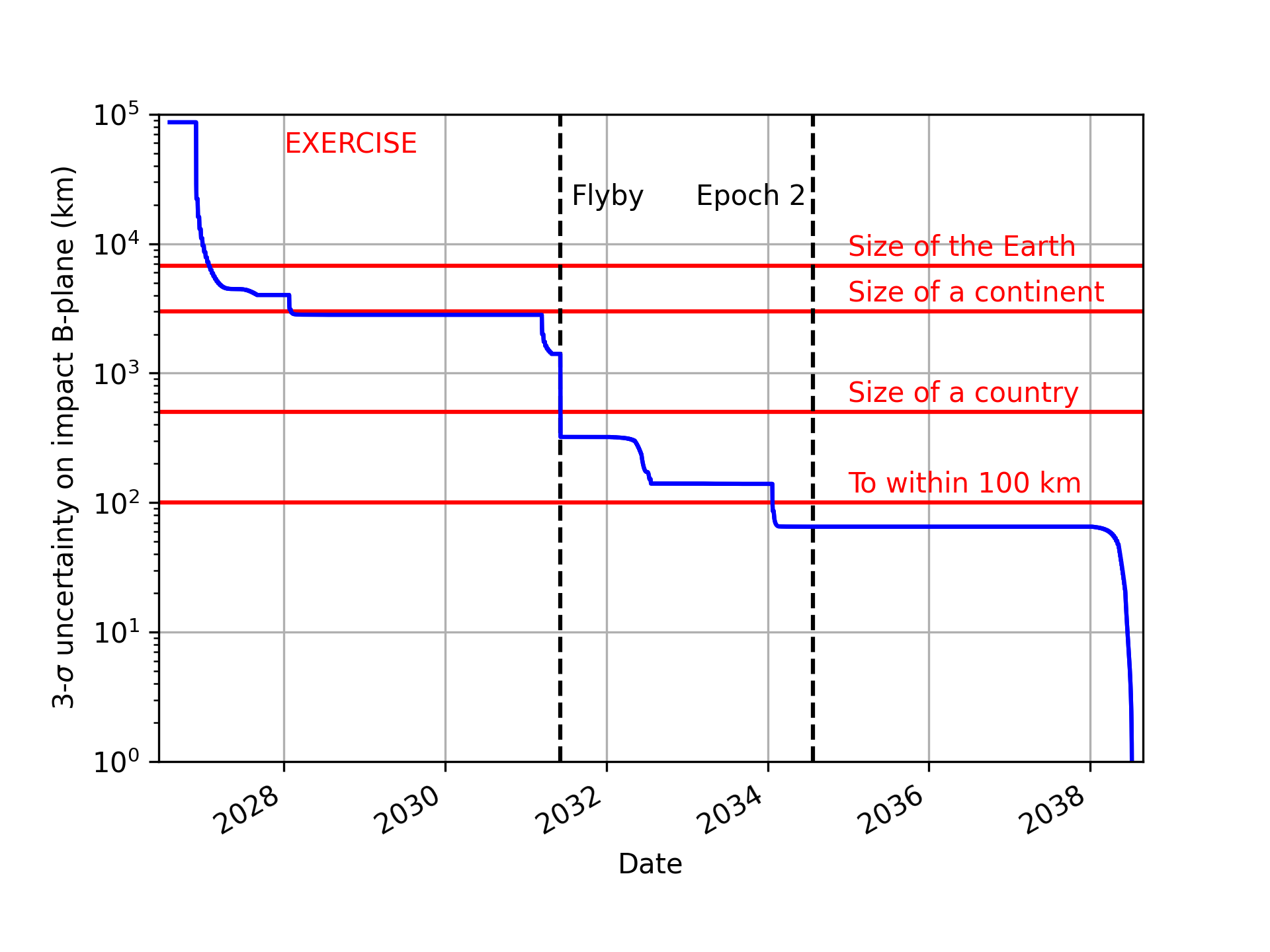 Evolution of the uncertainty on the 2038 B-plane for 2026 PDC27