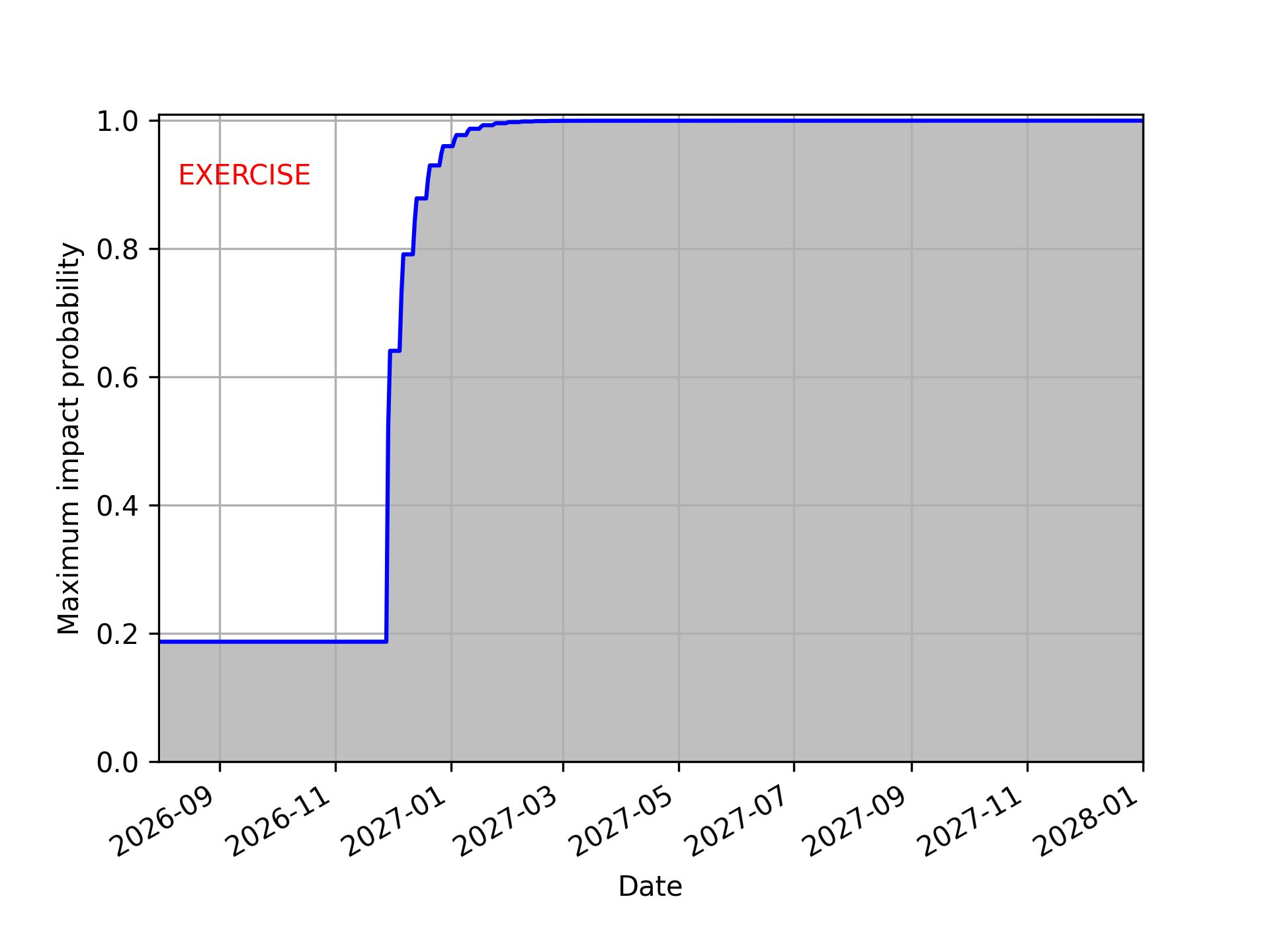 Fastest possible increase in Earth impact probability for 2026 PDC27