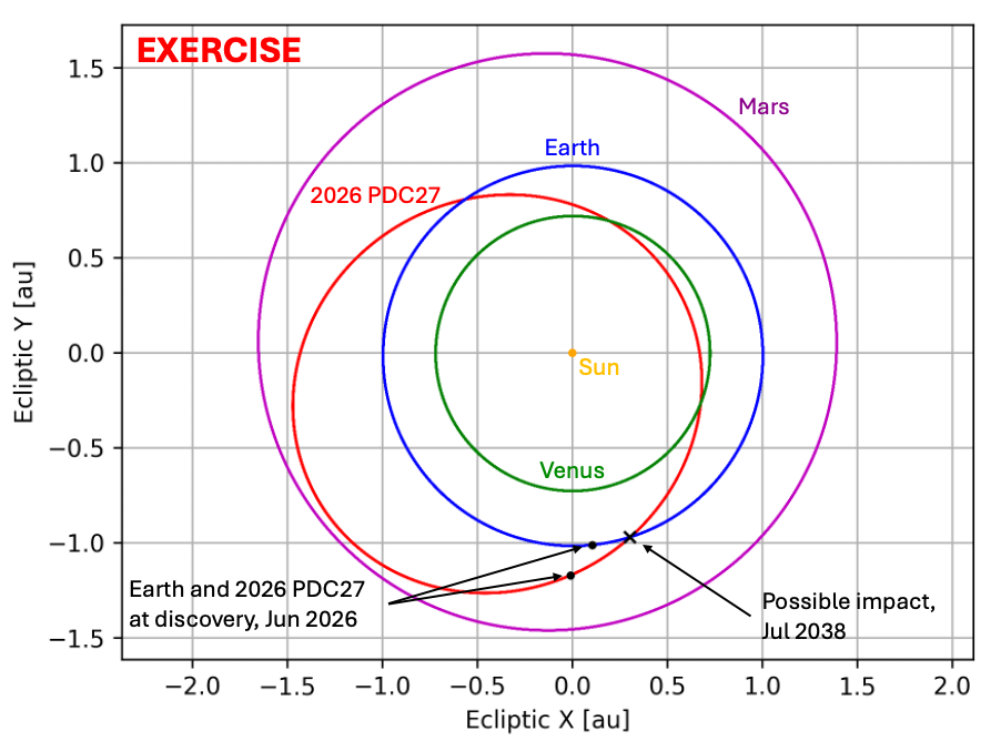 Orbit of asteroid 2026 PDC27