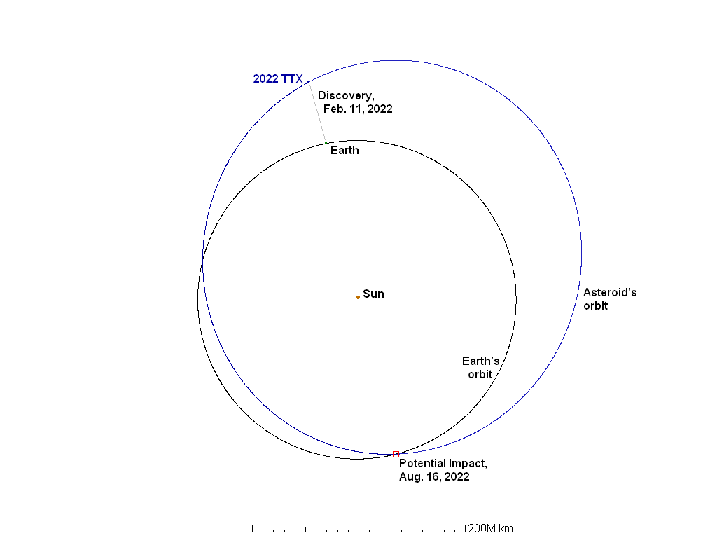 Orbit of asteroid 2022 TTX