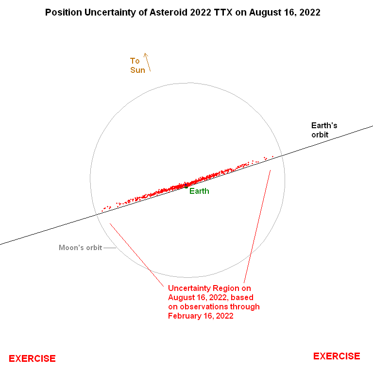 Current uncertainty in predicted position of asteroid 2022 TTX on August 16, 2022